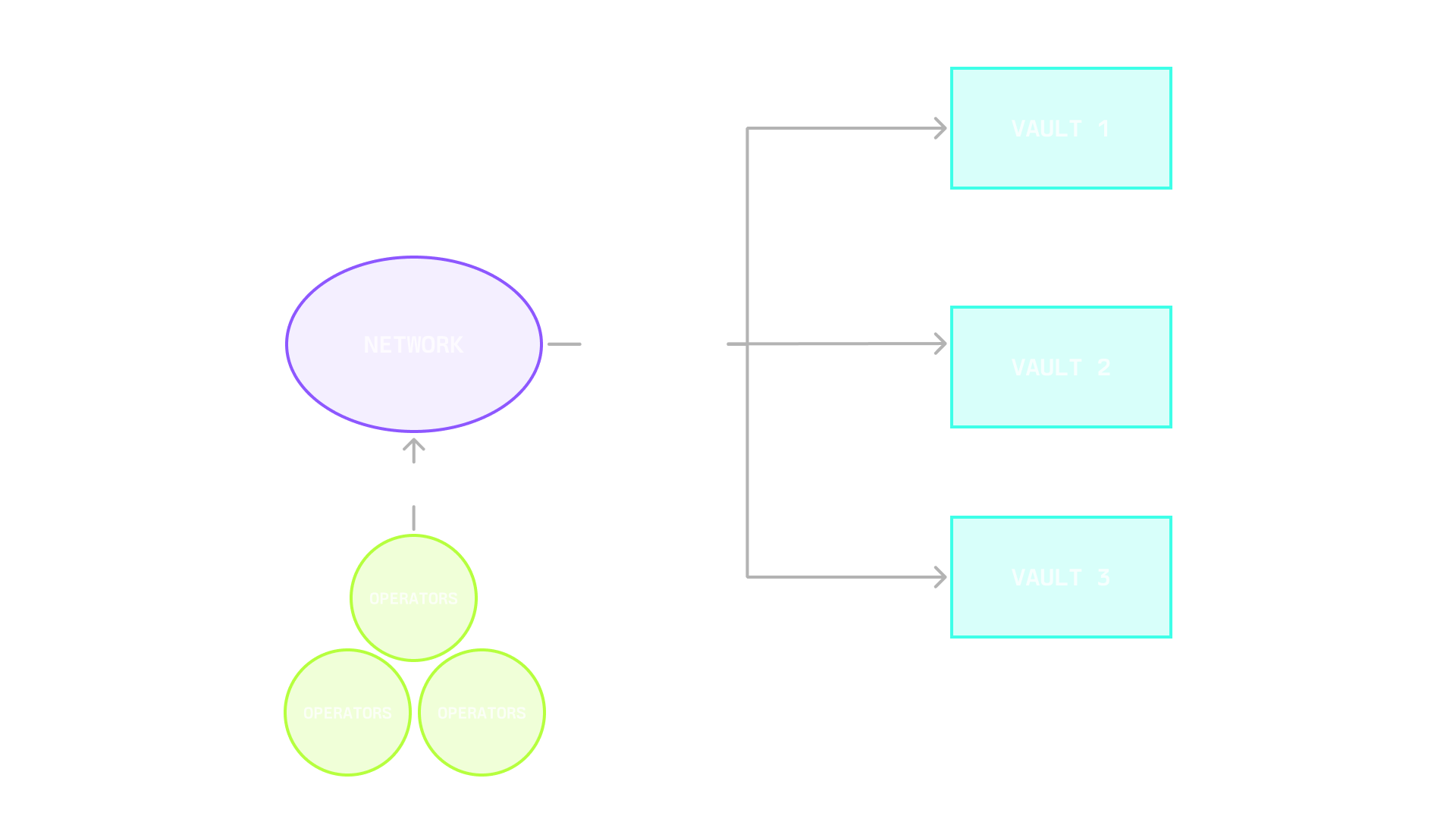 Network-centric view