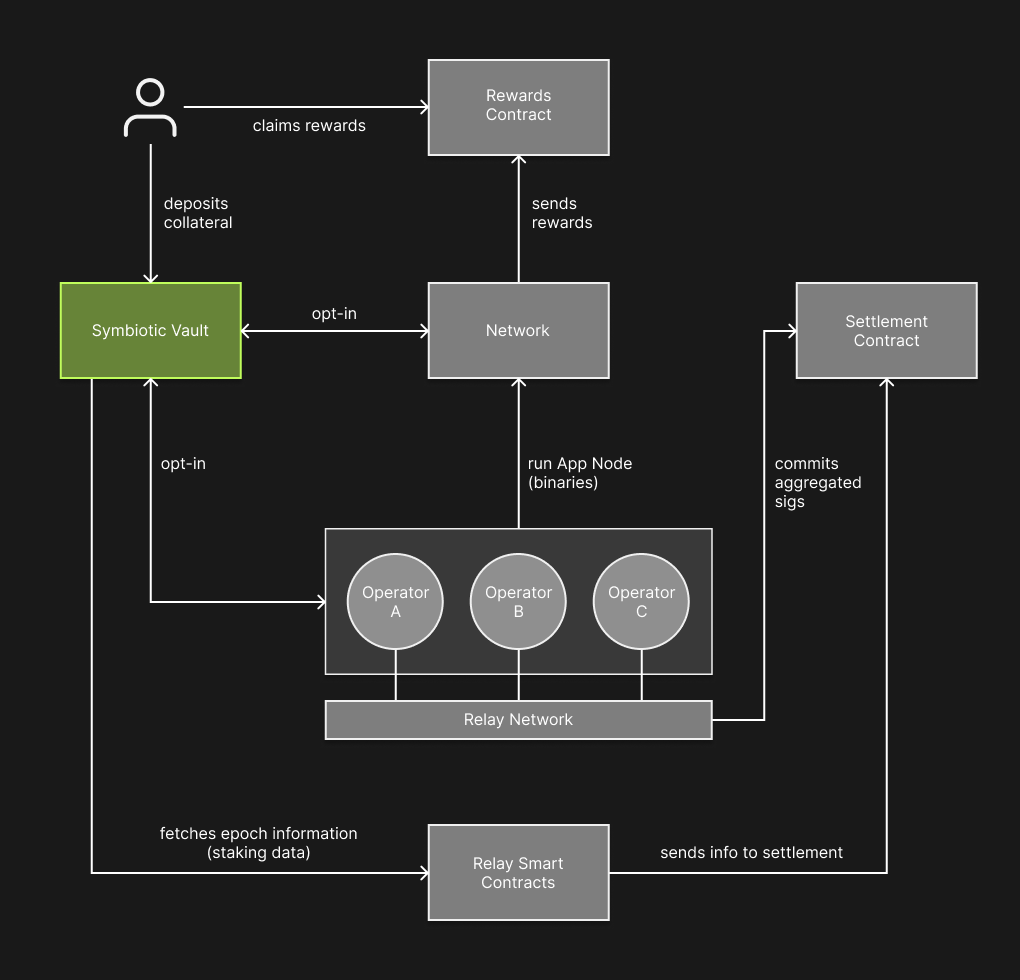 Figure 2 - Architecture Overview